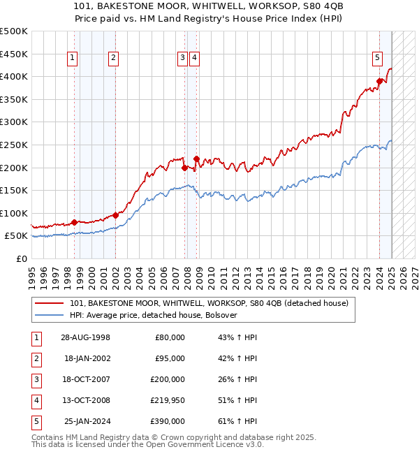 101, BAKESTONE MOOR, WHITWELL, WORKSOP, S80 4QB: Price paid vs HM Land Registry's House Price Index