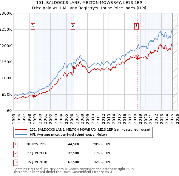 101, BALDOCKS LANE, MELTON MOWBRAY, LE13 1EP: Price paid vs HM Land Registry's House Price Index