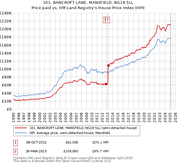 101, BANCROFT LANE, MANSFIELD, NG18 5LL: Price paid vs HM Land Registry's House Price Index