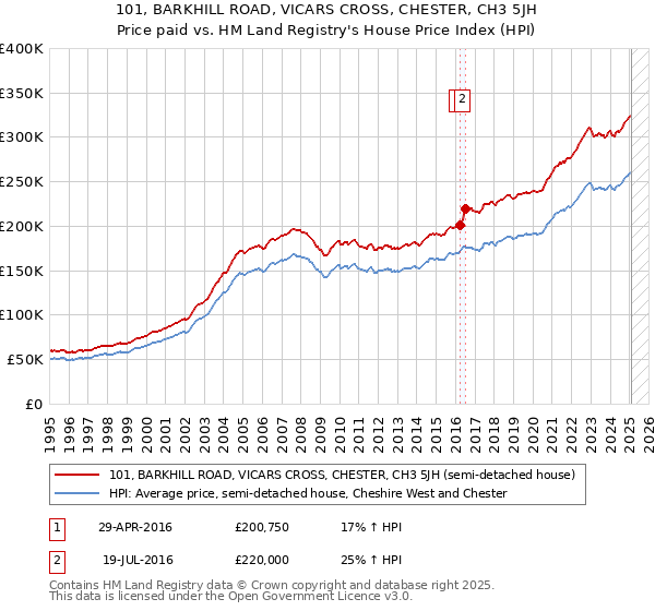 101, BARKHILL ROAD, VICARS CROSS, CHESTER, CH3 5JH: Price paid vs HM Land Registry's House Price Index