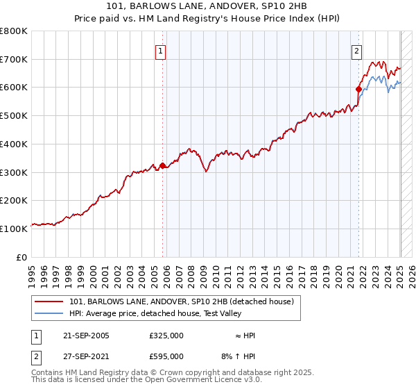 101, BARLOWS LANE, ANDOVER, SP10 2HB: Price paid vs HM Land Registry's House Price Index