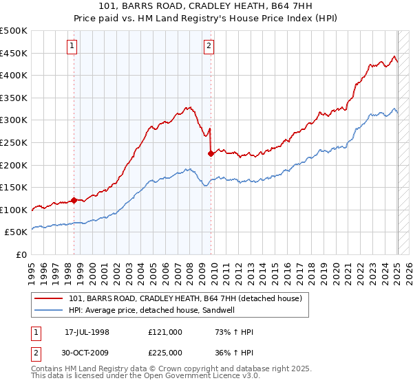 101, BARRS ROAD, CRADLEY HEATH, B64 7HH: Price paid vs HM Land Registry's House Price Index