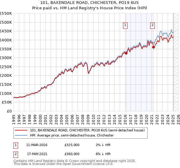 101, BAXENDALE ROAD, CHICHESTER, PO19 6US: Price paid vs HM Land Registry's House Price Index
