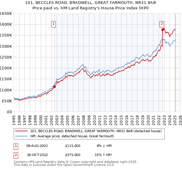101, BECCLES ROAD, BRADWELL, GREAT YARMOUTH, NR31 8AB: Price paid vs HM Land Registry's House Price Index
