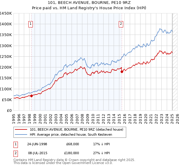 101, BEECH AVENUE, BOURNE, PE10 9RZ: Price paid vs HM Land Registry's House Price Index
