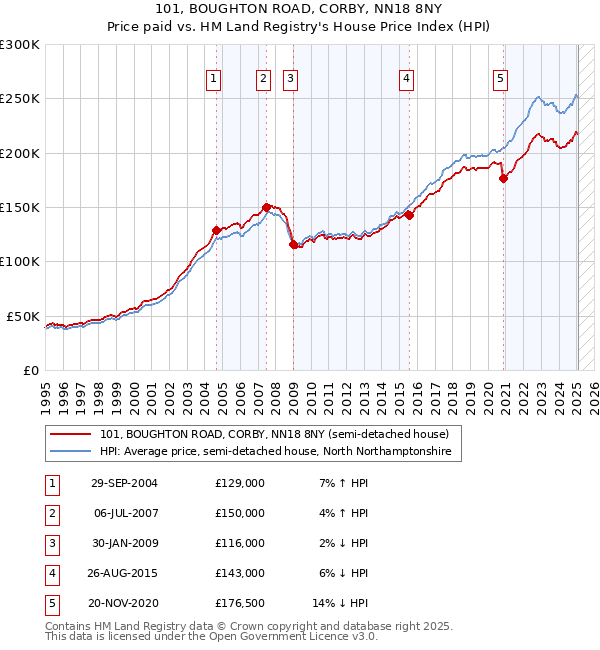 101, BOUGHTON ROAD, CORBY, NN18 8NY: Price paid vs HM Land Registry's House Price Index