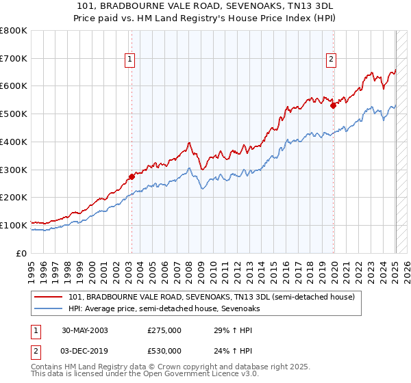 101, BRADBOURNE VALE ROAD, SEVENOAKS, TN13 3DL: Price paid vs HM Land Registry's House Price Index