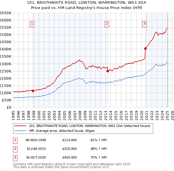 101, BRAITHWAITE ROAD, LOWTON, WARRINGTON, WA3 2GA: Price paid vs HM Land Registry's House Price Index