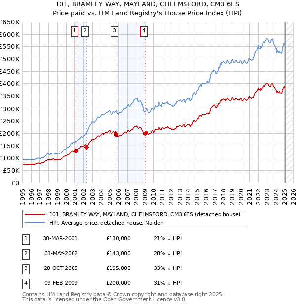101, BRAMLEY WAY, MAYLAND, CHELMSFORD, CM3 6ES: Price paid vs HM Land Registry's House Price Index