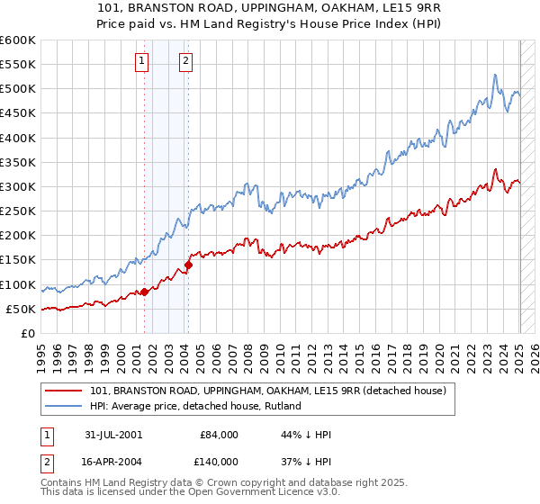 101, BRANSTON ROAD, UPPINGHAM, OAKHAM, LE15 9RR: Price paid vs HM Land Registry's House Price Index