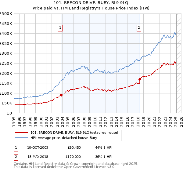 101, BRECON DRIVE, BURY, BL9 9LQ: Price paid vs HM Land Registry's House Price Index