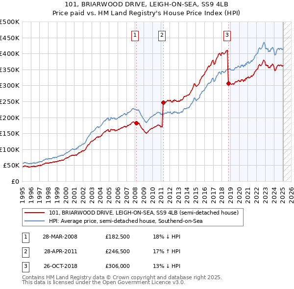 101, BRIARWOOD DRIVE, LEIGH-ON-SEA, SS9 4LB: Price paid vs HM Land Registry's House Price Index