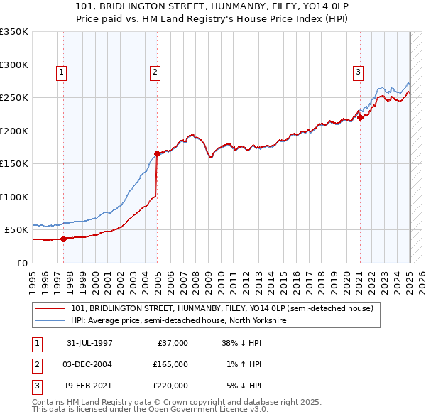101, BRIDLINGTON STREET, HUNMANBY, FILEY, YO14 0LP: Price paid vs HM Land Registry's House Price Index