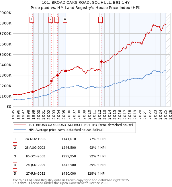 101, BROAD OAKS ROAD, SOLIHULL, B91 1HY: Price paid vs HM Land Registry's House Price Index