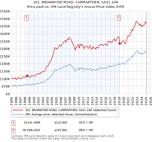 101, BRONWYDD ROAD, CARMARTHEN, SA31 2AR: Price paid vs HM Land Registry's House Price Index