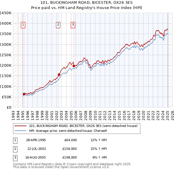 101, BUCKINGHAM ROAD, BICESTER, OX26 3ES: Price paid vs HM Land Registry's House Price Index