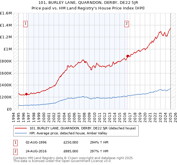 101, BURLEY LANE, QUARNDON, DERBY, DE22 5JR: Price paid vs HM Land Registry's House Price Index