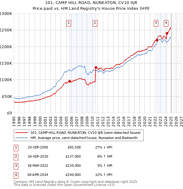 101, CAMP HILL ROAD, NUNEATON, CV10 0JR: Price paid vs HM Land Registry's House Price Index