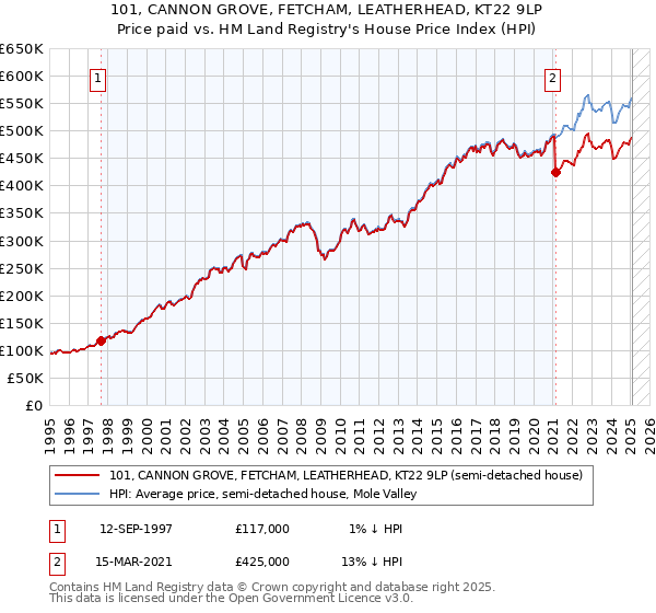 101, CANNON GROVE, FETCHAM, LEATHERHEAD, KT22 9LP: Price paid vs HM Land Registry's House Price Index