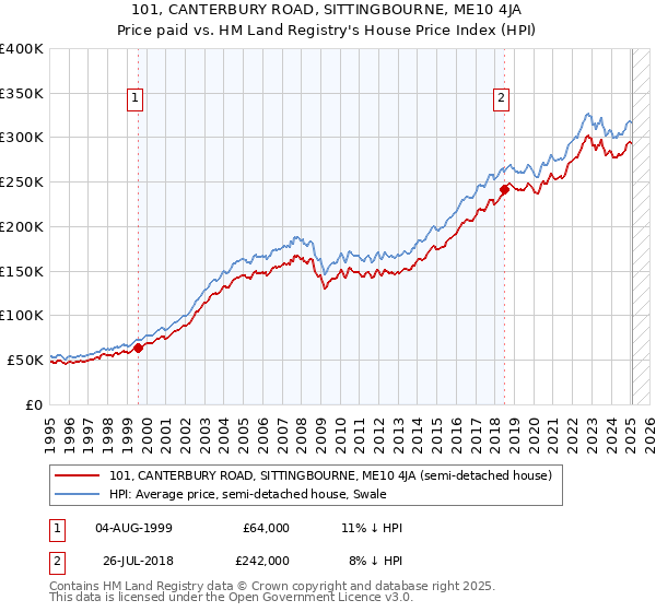 101, CANTERBURY ROAD, SITTINGBOURNE, ME10 4JA: Price paid vs HM Land Registry's House Price Index