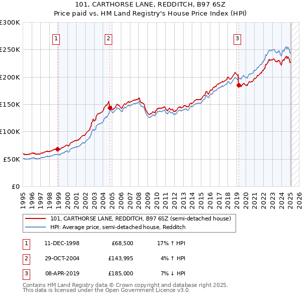 101, CARTHORSE LANE, REDDITCH, B97 6SZ: Price paid vs HM Land Registry's House Price Index