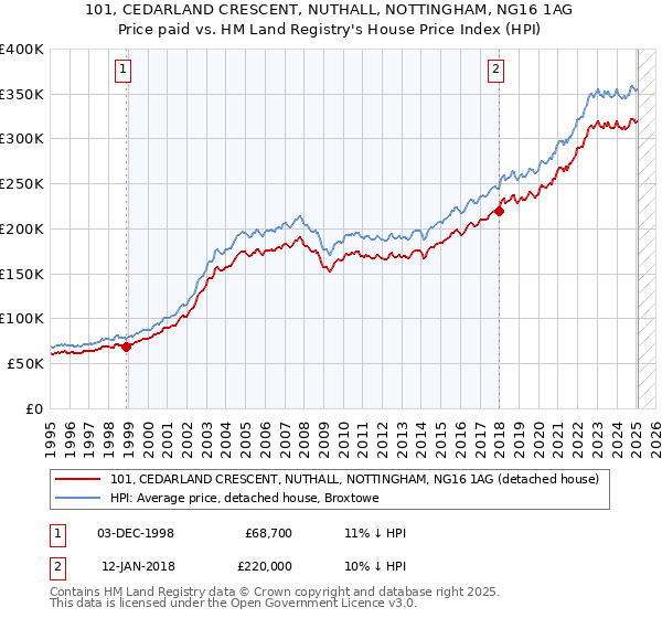 101, CEDARLAND CRESCENT, NUTHALL, NOTTINGHAM, NG16 1AG: Price paid vs HM Land Registry's House Price Index