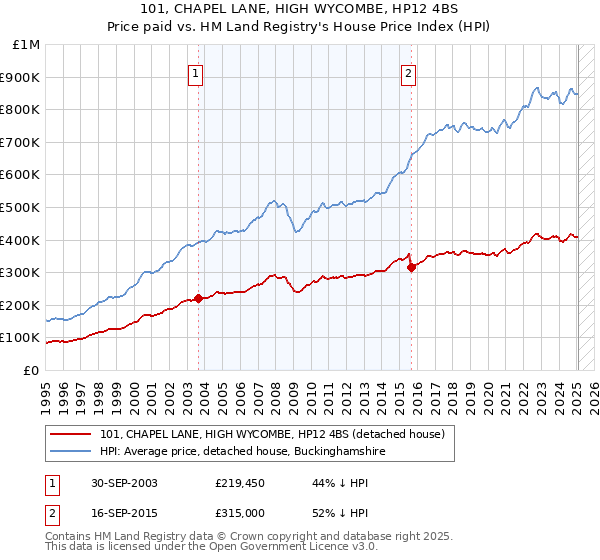 101, CHAPEL LANE, HIGH WYCOMBE, HP12 4BS: Price paid vs HM Land Registry's House Price Index