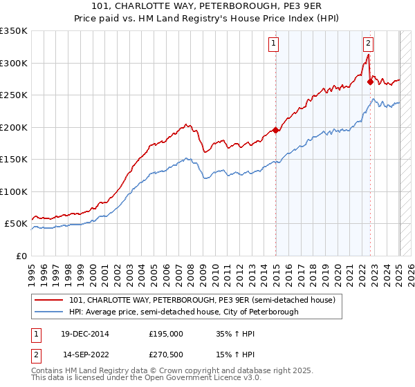 101, CHARLOTTE WAY, PETERBOROUGH, PE3 9ER: Price paid vs HM Land Registry's House Price Index