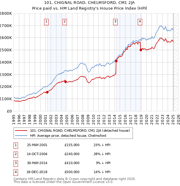 101, CHIGNAL ROAD, CHELMSFORD, CM1 2JA: Price paid vs HM Land Registry's House Price Index