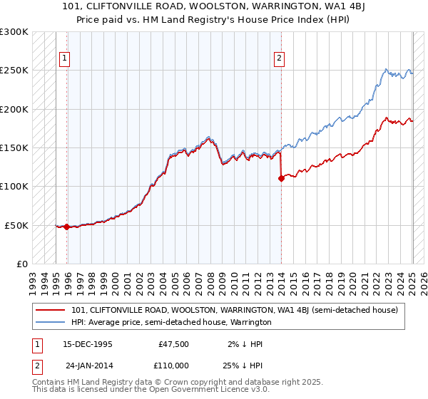 101, CLIFTONVILLE ROAD, WOOLSTON, WARRINGTON, WA1 4BJ: Price paid vs HM Land Registry's House Price Index