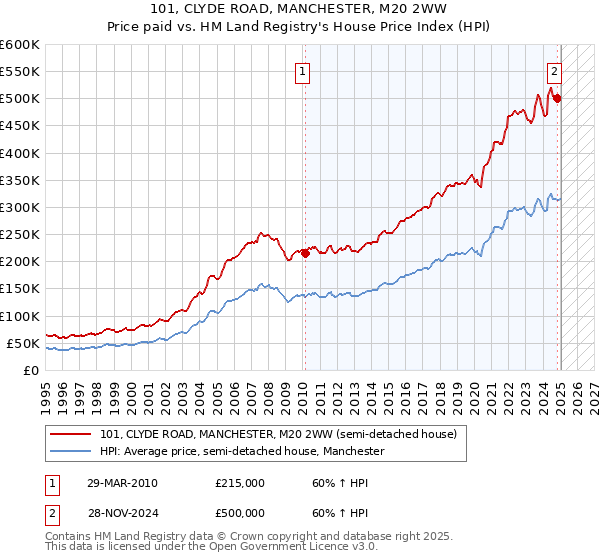 101, CLYDE ROAD, MANCHESTER, M20 2WW: Price paid vs HM Land Registry's House Price Index