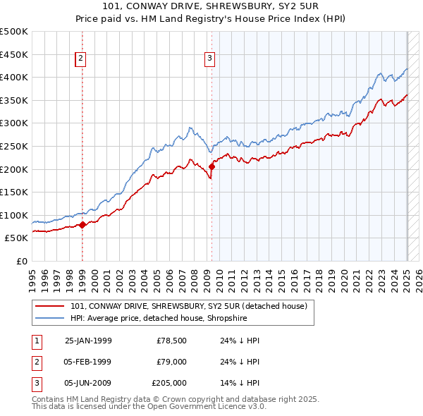 101, CONWAY DRIVE, SHREWSBURY, SY2 5UR: Price paid vs HM Land Registry's House Price Index