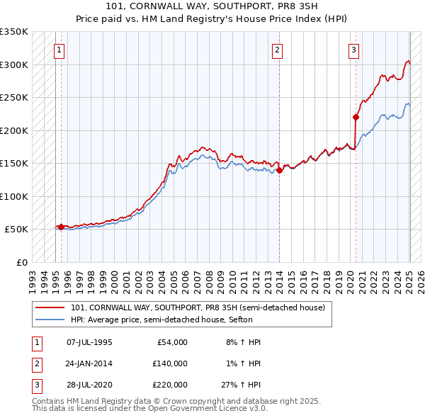 101, CORNWALL WAY, SOUTHPORT, PR8 3SH: Price paid vs HM Land Registry's House Price Index