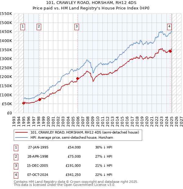 101, CRAWLEY ROAD, HORSHAM, RH12 4DS: Price paid vs HM Land Registry's House Price Index