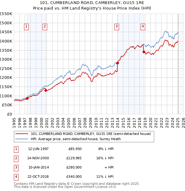 101, CUMBERLAND ROAD, CAMBERLEY, GU15 1RE: Price paid vs HM Land Registry's House Price Index