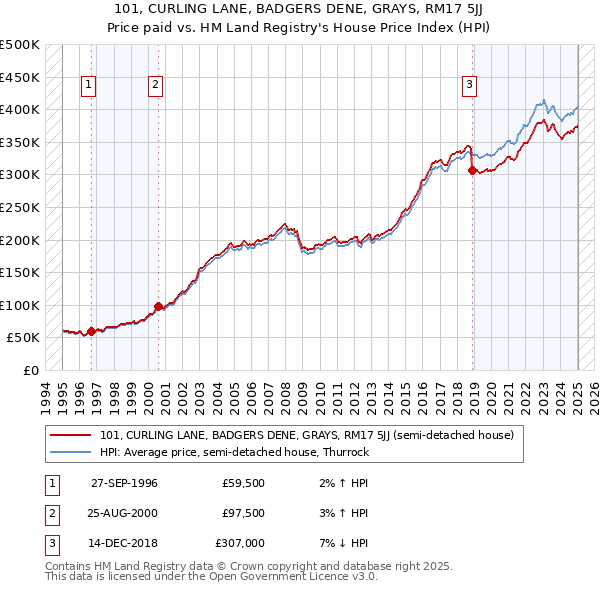 101, CURLING LANE, BADGERS DENE, GRAYS, RM17 5JJ: Price paid vs HM Land Registry's House Price Index