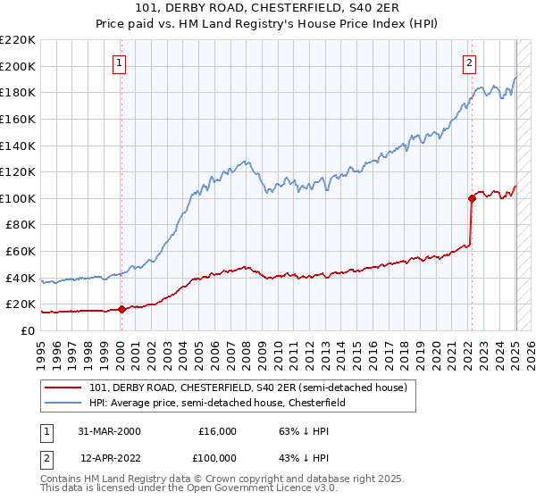 101, DERBY ROAD, CHESTERFIELD, S40 2ER: Price paid vs HM Land Registry's House Price Index