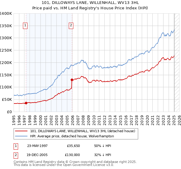 101, DILLOWAYS LANE, WILLENHALL, WV13 3HL: Price paid vs HM Land Registry's House Price Index