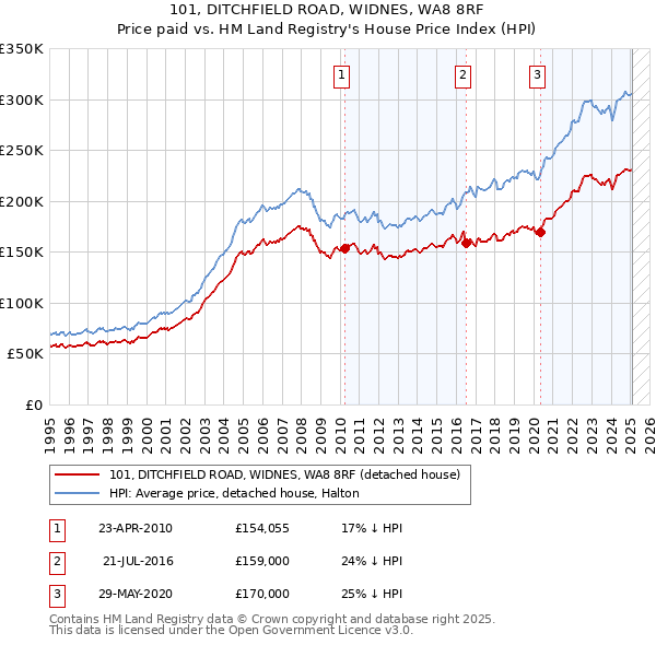 101, DITCHFIELD ROAD, WIDNES, WA8 8RF: Price paid vs HM Land Registry's House Price Index