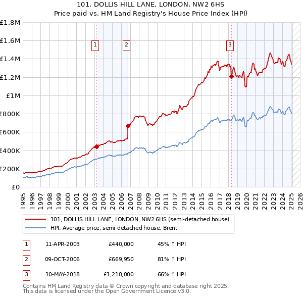 101, DOLLIS HILL LANE, LONDON, NW2 6HS: Price paid vs HM Land Registry's House Price Index