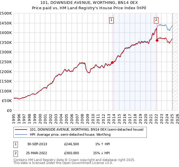 101, DOWNSIDE AVENUE, WORTHING, BN14 0EX: Price paid vs HM Land Registry's House Price Index