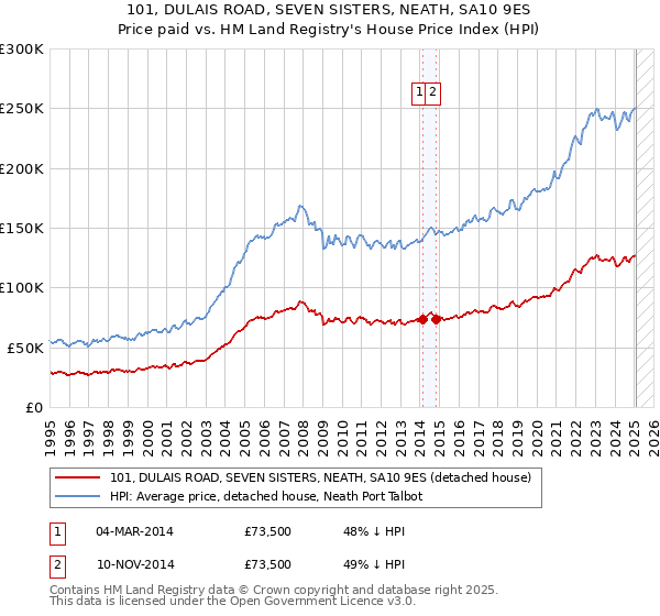 101, DULAIS ROAD, SEVEN SISTERS, NEATH, SA10 9ES: Price paid vs HM Land Registry's House Price Index