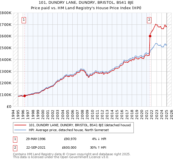101, DUNDRY LANE, DUNDRY, BRISTOL, BS41 8JE: Price paid vs HM Land Registry's House Price Index
