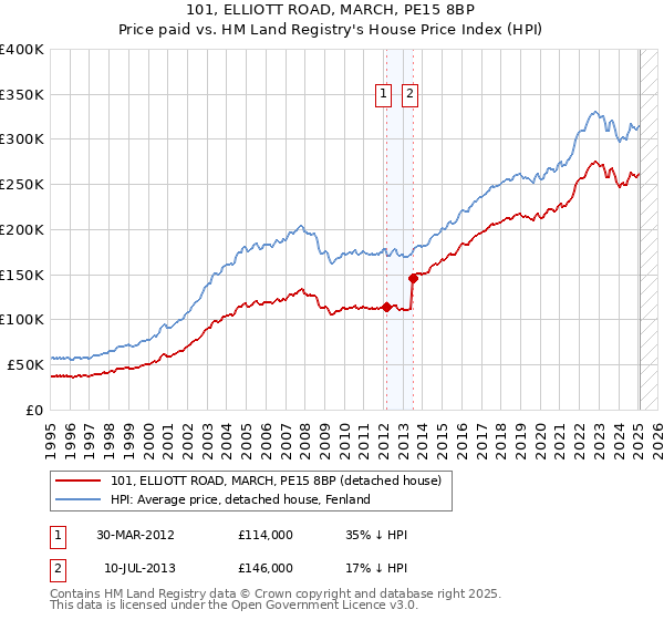 101, ELLIOTT ROAD, MARCH, PE15 8BP: Price paid vs HM Land Registry's House Price Index
