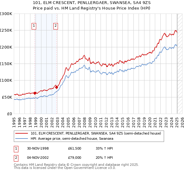 101, ELM CRESCENT, PENLLERGAER, SWANSEA, SA4 9ZS: Price paid vs HM Land Registry's House Price Index