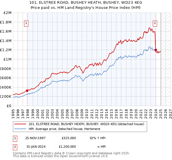 101, ELSTREE ROAD, BUSHEY HEATH, BUSHEY, WD23 4EG: Price paid vs HM Land Registry's House Price Index