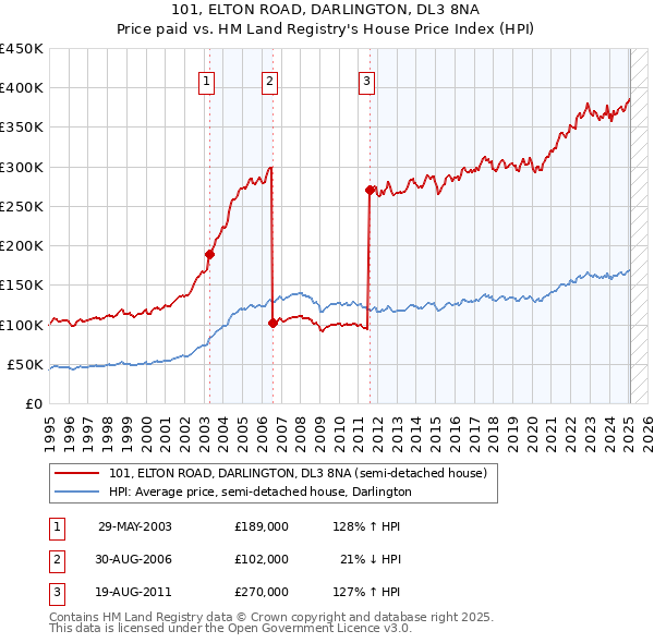 101, ELTON ROAD, DARLINGTON, DL3 8NA: Price paid vs HM Land Registry's House Price Index