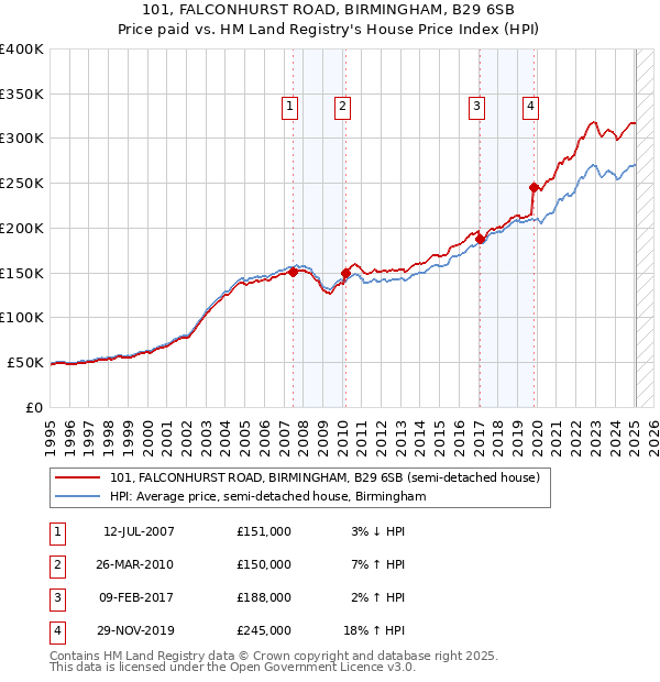 101, FALCONHURST ROAD, BIRMINGHAM, B29 6SB: Price paid vs HM Land Registry's House Price Index