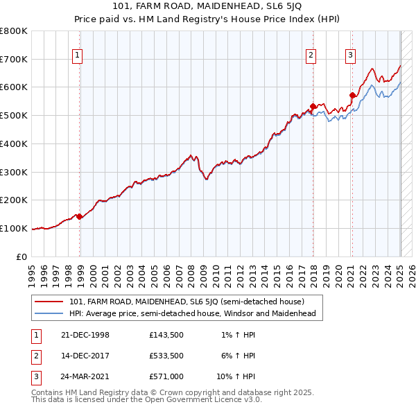 101, FARM ROAD, MAIDENHEAD, SL6 5JQ: Price paid vs HM Land Registry's House Price Index