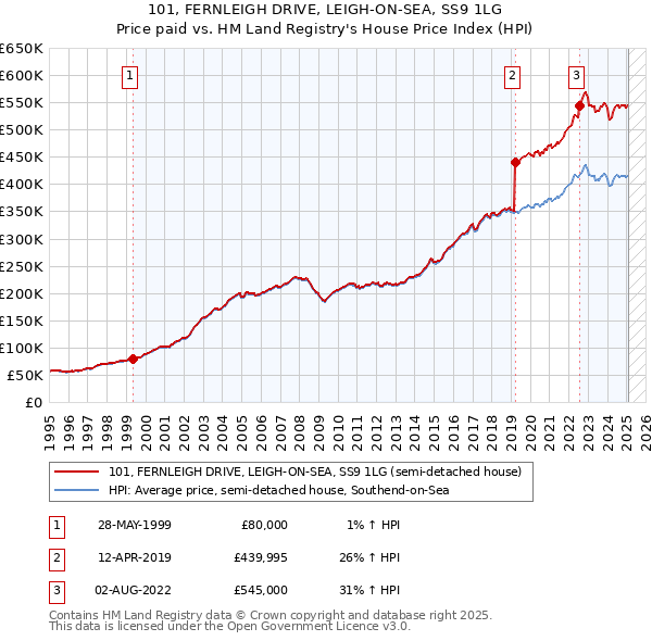 101, FERNLEIGH DRIVE, LEIGH-ON-SEA, SS9 1LG: Price paid vs HM Land Registry's House Price Index